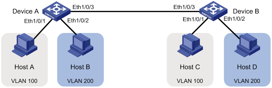 Various Types of VLAN